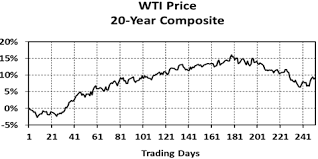 the 20 year record for oil kitco news