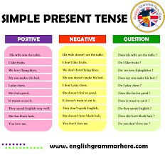 A common use of the present simple tense is to describe repeated events, or what we also refer to as habits and routines. Simple Present Tense Positive Negative Question Examples English Grammar Here