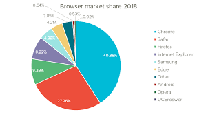 Browser Market Share 2018 Safari On The Rise The Uptrends