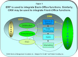 Take A Look At This Model To See How Front And Back Offices Interact Erp Crm Crm Strategy Management Information Systems Crm