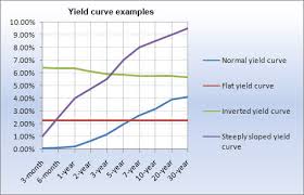 The Yield Curve And What It Means For Cds