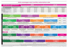 Maintain a minimum subscription with a hd + recording service. Astro Version 13a