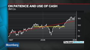3m Stock A Case Study In Patience And Use Of Cash Bloomberg