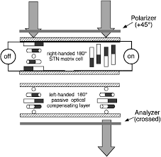 Schematic representation of a double-layer supertwist display (D-STN).