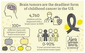 Three Critical Breakthroughs In Pediatric Brain Tumor Research | Alex's  Lemonade Stand Foundation For Childhood Cancer
