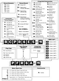 Solved Spark Plug Gap Setting For Ngk Bpr6hs 10 Fixya