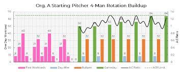 A rotating schedule is just like it sounds: Starting Pitching Workloads Part 1 Driveline Baseball