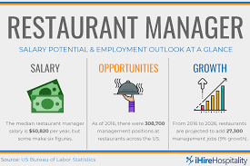 30 best healthcare careers with an associate's degree. Restaurant Manager Career Advice Ihirehospitality
