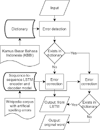 An Lstm Based Spell Checker For Indonesian Text Semantic Scholar