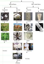 Classification Of Textile Fibers T For Textile