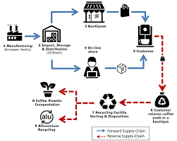 Do coffee capsules fit all machines catalogued or cataloged books. Flow Of Coffee In Capsules Elaborated By The Authors Download Scientific Diagram
