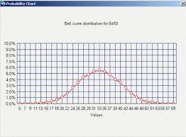 Smallroller A Dice Roller Probability Calculator Bell Curve Probability Chart