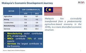 The latest value from 2019 is 21.44 percent. Investment Opportunities In Malaysia Ppt Video Online Download