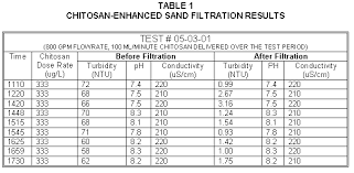 Organic Water Treatment For Sand And Gravel Operations