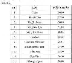 Sau khi ubnd tp hcm quyết phương án tuyển sinh lớp 10 theo hình thức xét tuyển, các trường thcs đang ráo riết rà soát dữ liệu điểm để. Onxe6rbw7bym2m
