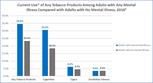 Dedicated to finding and addressing the sources of mental health problems. Tobacco Use And Quitting Among Individuals With Behavioral Health Conditions Cdc