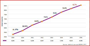 Wages in manufacturing in malaysia averaged 3107.06 myr/month from 2012 until 2020, reaching an all time high of 3998 myr/month in june of 2019 wages in manufacturing in malaysia is expected to be 3620.00 myr/month by the end of this quarter, according to trading economics global macro. Launch Of Malaysia Ict Job Market Outlook 2016 Report Pikom