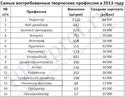 Samye Vostrebovannye Professii Pro Professii Ru