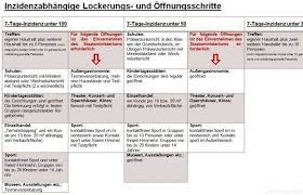 Bayern — die zur zeit sinkenden coronafallzahlen haben die bayerische regierung zu lockerungen ab einer stabilen inzidenz von unter 100 bewegt. Wieder Bester In Bayern Passauer Inzidenz Bleibt Niedrigste Landesweit Passau