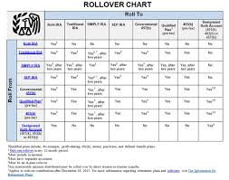 Irs Retirement Rollover Chart Retirement Simple Ira Financial Planning