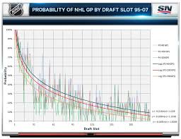 Analyzing The Value Of Nhl Draft Picks Sportsnet Ca