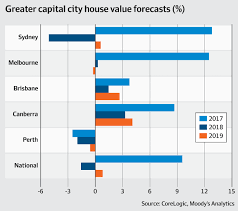 The sydney house and apartment prices trend show that the property market peaked in early 2017 and saw an extensive period of weakness if there is a significant fall in unit prices for investors, the bank may require additional equity if the loan is up for refinancing. Sydney House Prices To Fall 5 1 Pc But Surge On Central Coast Moody S Koala Invest