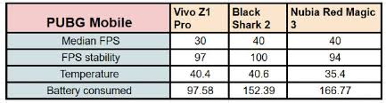 Vivo z1 pro gaming review, pubg mobile, check out all the latest news, reviews, leaks and tips on vivo z1 pro on bgr india. Vivo Z1pro Gaming Review Worthy Of The Gaming Phone Title Digit