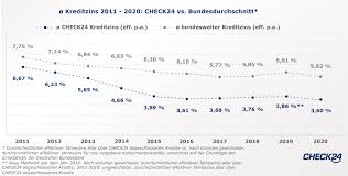 Check24 hat jetzt eine mobile bank, c24. Zinsstudie 2021 Kredite Sind Online 38 Prozent Gunstiger Check24