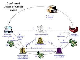 The concerned officer at bank helps you in filling up necessary application to open an lc. 6 Types Of Payment Terms For Exporters Projectmaterials