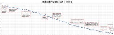 Daily Charted My Weight Loss Of 100 Lbs Over 11 Months Oc