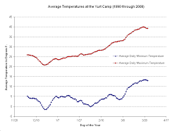 Climate At The Yellowstone Expeditions Yurt Camp