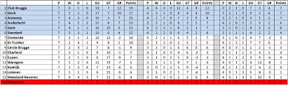 Resultados de jupiler pro league 2020/2021 y de más de 1000 competiciones de fútbol de más de 90 países alrededor del mundo en flashscore.es. The Nyls Jupiler League Prediction Model Week 8 Fullcoverbetting On Scorum
