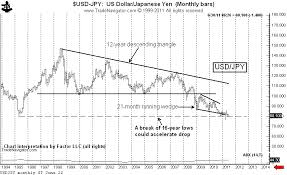 A Long Term Look At The Japanese Yen Charts Peter Brandt