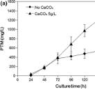 Titer improvement and pilot-scale production of ...