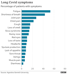 Different descriptions of long covid have already been proposed, and the most common description is symptoms lasting for more than three months after the first symptom onset ( table 1 ). Long Covid Why Are Some People Not Recovering Bbc News