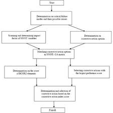 Critical Failure Mode And Potential Corrective Action