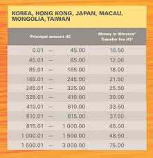 Check spelling or type a new query. How To Transfer Money To Or From South Korea Momotherose
