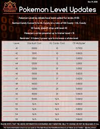 It is an unconfirmed level. Pokemon Go Datamine Level 50 Anforderungen