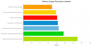 Vooc Fast Charging Everything You Need To Know