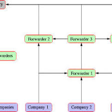 A Simple Flowchart Of International Logistics Process Shows