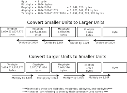 quickly convert between storage size units kb mb gb tb