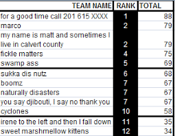 Here is a list of good trivia team names … Team Trivia Names Say Know To Trivia