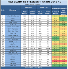 This is based solely on the information published by the insurance regulatory & development authority of india (irdai) and is. Irda Death Claim Settlement Ratio 2018 19 Best Life Insurance Company 2020 Insurance Funda