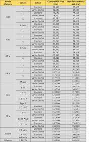 A very useful app for car lovers. 2018 Car Price In Malaysia Without Gst
