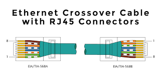 Cat 5 crossover wiring diagram. How To Make An Ethernet Cable Crossover Straight Through Method Plc Academy