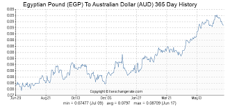 Egyptian Pound Egp To Australian Dollar Aud Exchange Rates