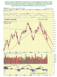 Gold Market Update Strongly Bullish