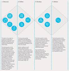 The double diamond process was launched in 2004 by the british design council. The Double Diamond Design Process Design Thinking Process Interactive Design Service Design