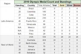 2016 Olympics Medal Count And Standings For Latin American