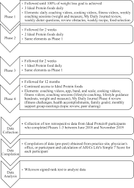 Evaluation Of The Impact Of A Community Based Pharmacist Led Weight Loss Program Focused On A High Protein Diet On Risk Factors For Cardiovascular Disease Journal Of The American Pharmacists Association